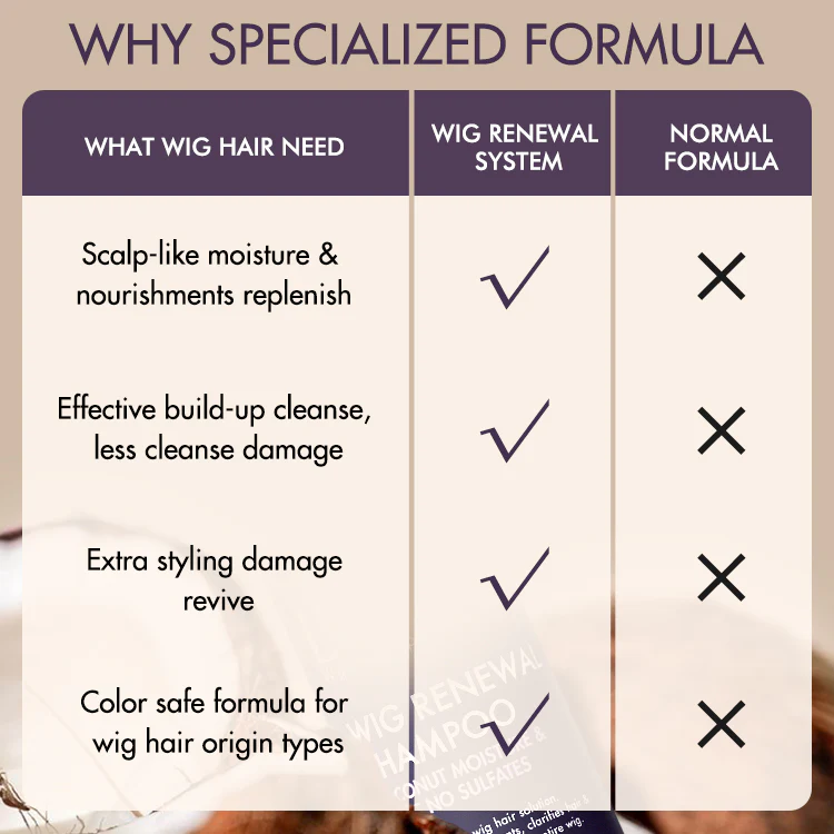US Only | Wig Renewal Shampoo & Conditioner Set, Coconut Moisture & Effectively Cleans - Image 7